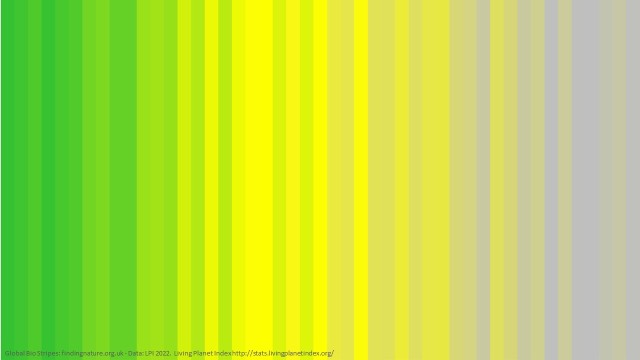 Bio Stripes showing 1970 to 2016 data from Living Planet Index - higher biodiversity is green and grey is lower.